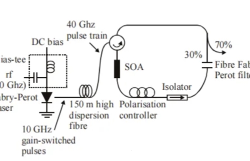 What is a semiconductor optical amplifier
