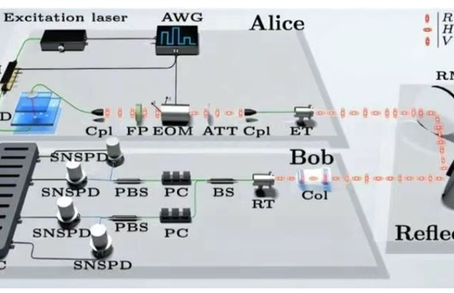 The world has broken through the quantum key limit for the first time