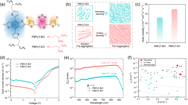 PBPyT基聚合物给体的分子间相互作用调控与器件性能研究图