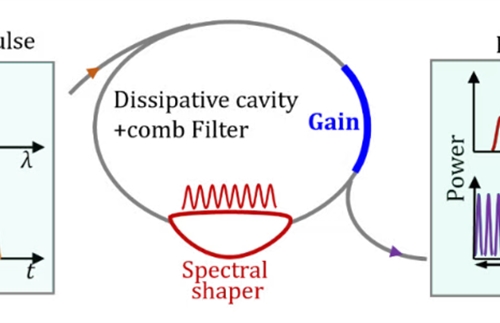 Ultra-high repetition rate pulsed laser