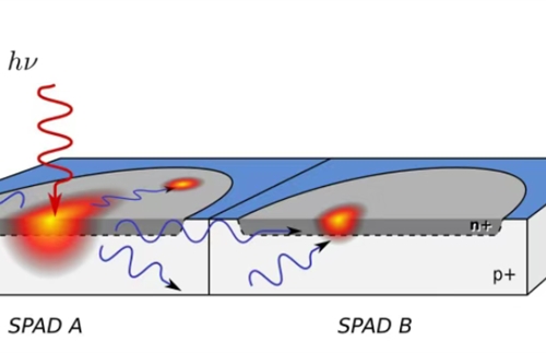 SPAD single-photon avalanche photodetector