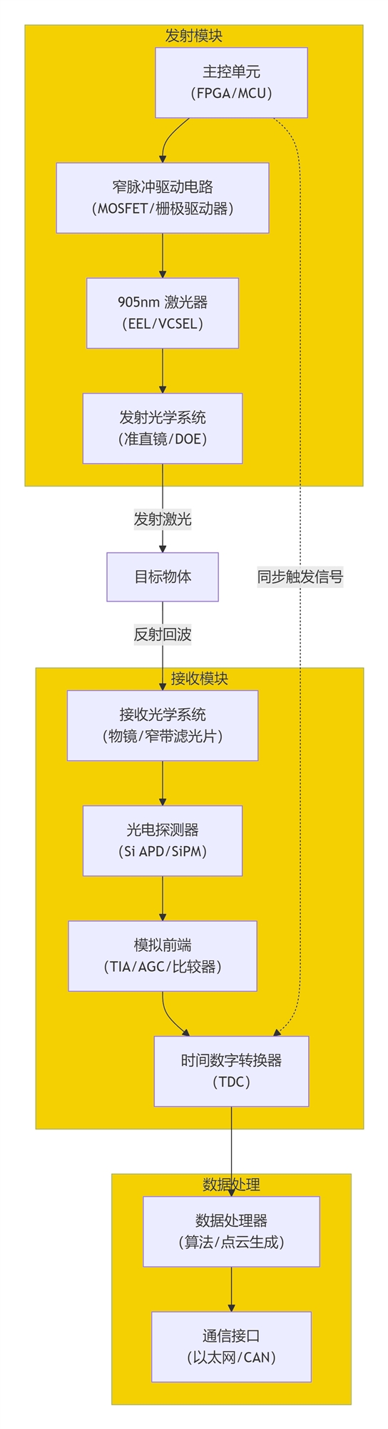 基于905nm的直接飞行时间（dTOF） 激光雷达的核心架构原理图