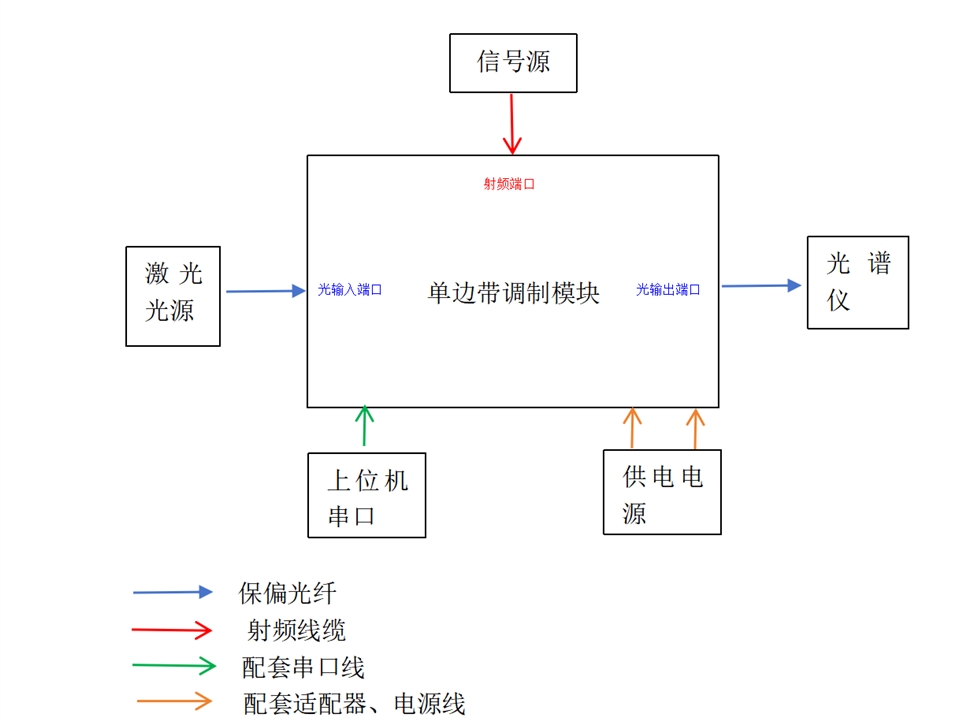 单边带调制模块框图