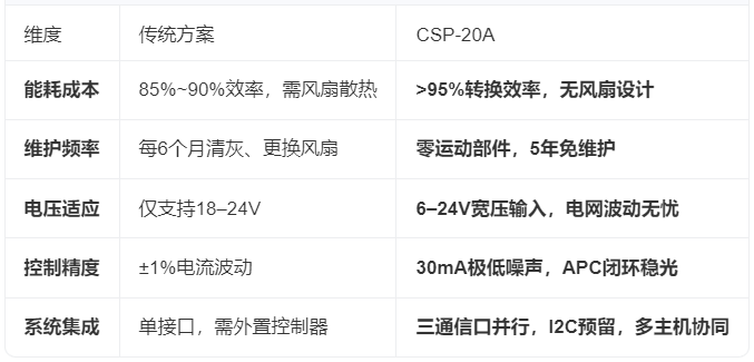 CSP-20A泵浦电流源与传统方案对比图