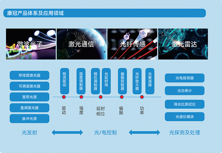 康冠光电产品体系及应用领域图