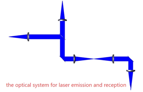 Introduce the optical system for laser emission and reception