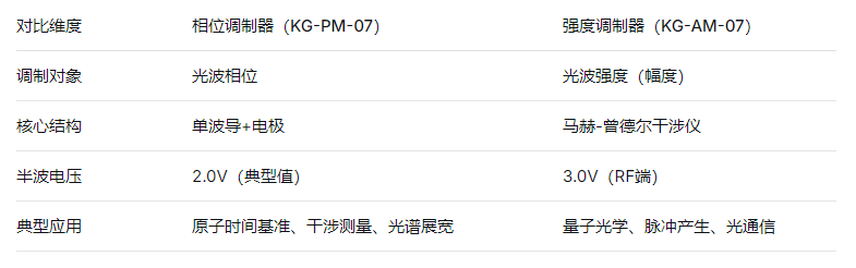 电光相位调制器与电光强度调制器怪我属性对比表格图