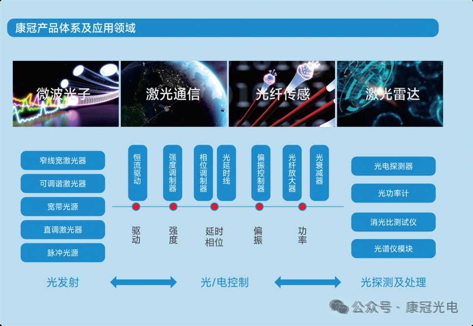 康冠光电产品体系及应用领域图