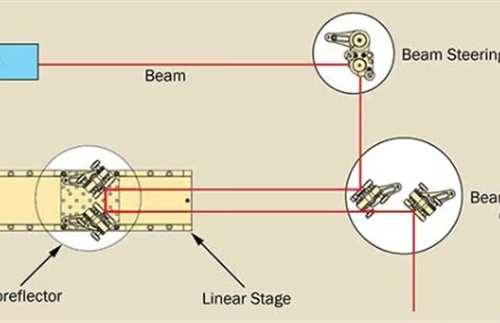 Optical delay line: The key to time-resolved measurement
